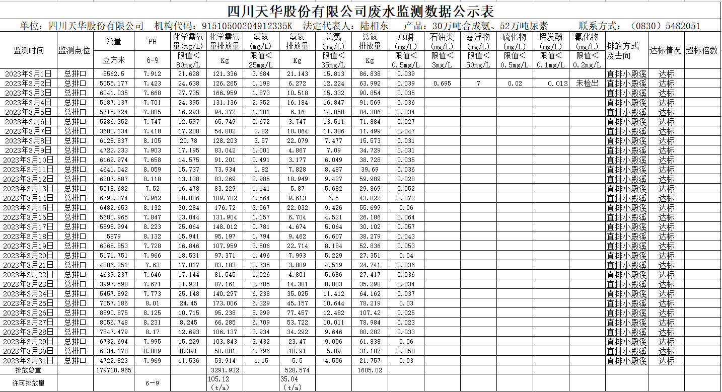 四川天華股份有限公司2023年3月廢水監測數據.png