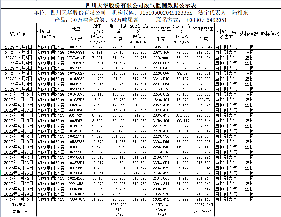 1683712708977596.png 四川天華股份有限公司 4月廢氣監測數據公示表.png